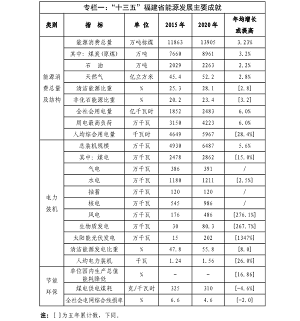 福建省&ldquo;十四五&rdquo;能源生长专项妄想专栏一.png