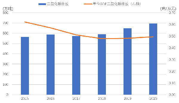 2015&mdash;2020年遂宁市二氧化碳排放及单位GDP二氧化碳排放情形.png